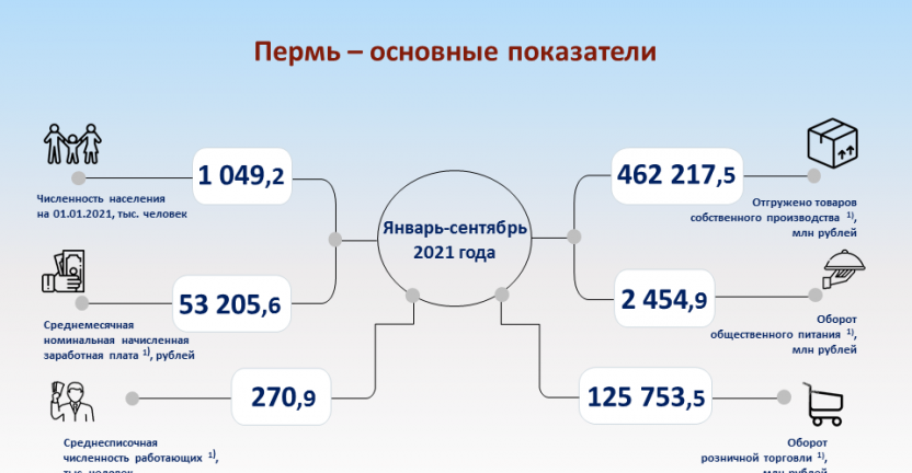 Инфографика «Пермь. Январь-сентябрь 2021 года»
